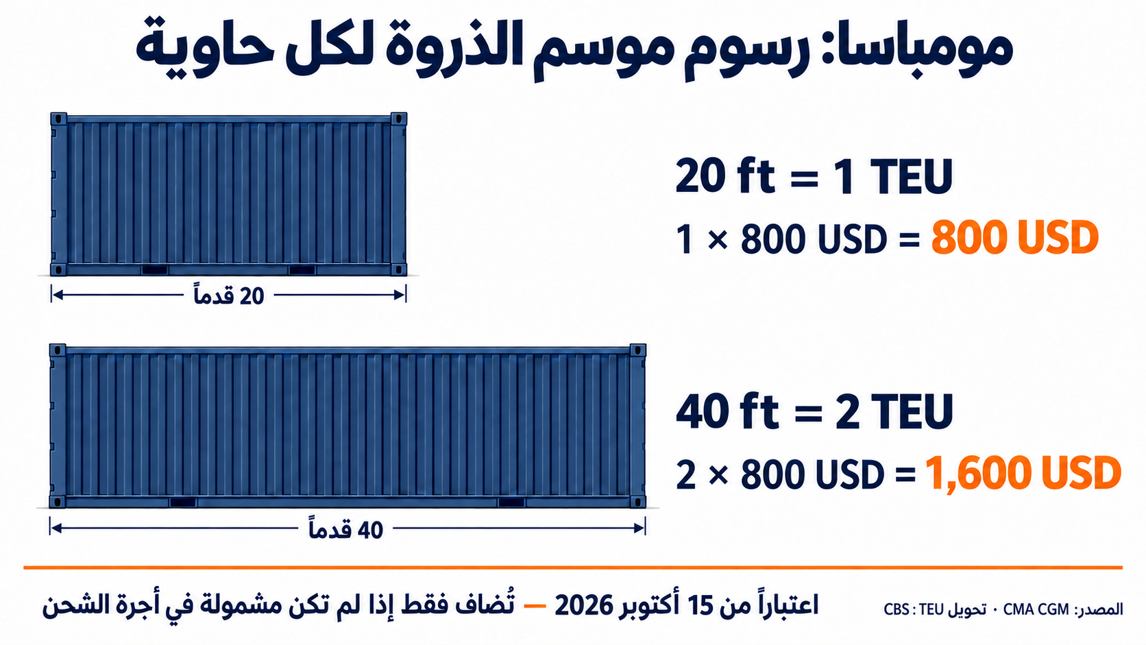 حساب رسوم مومباسا: 800 دولار لحاوية 20 قدماً و1,600 دولار لحاوية 40 قدماً