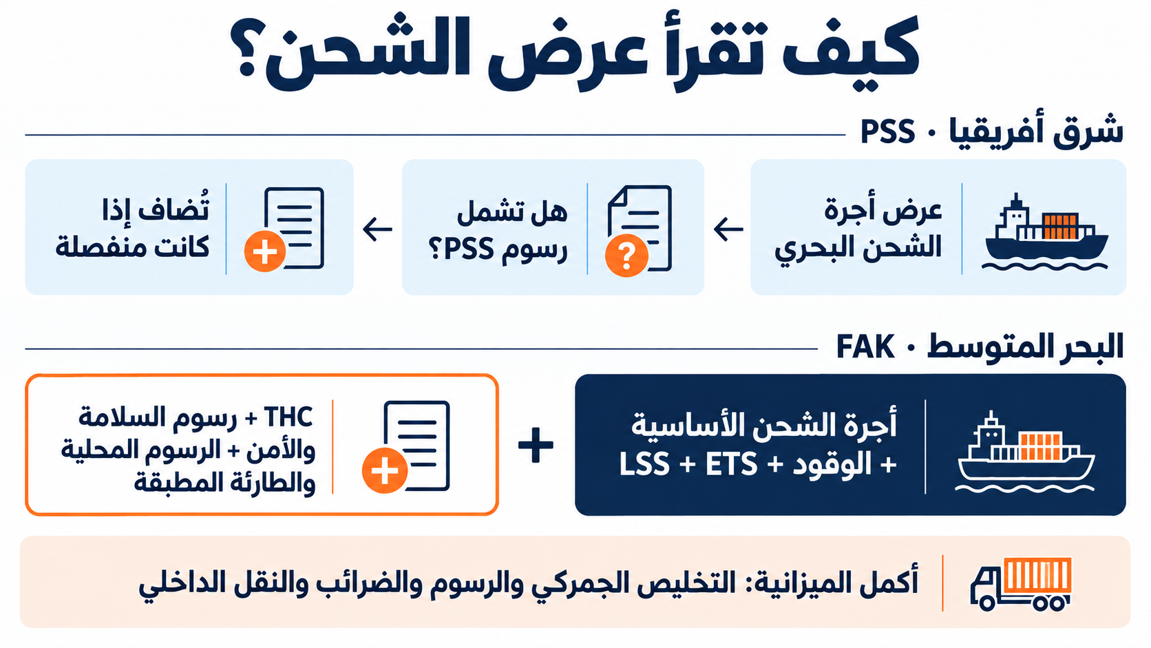 الفصل بين رسوم PSS المشمولة والتكاليف غير المشمولة في تعرفة FAK