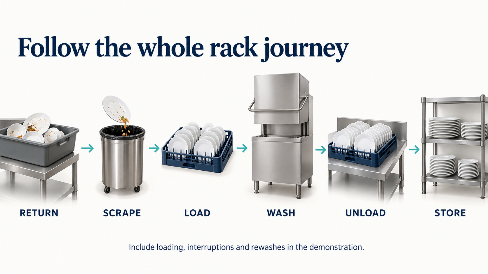 Commercial Dishwashers for Gulf Restaurants: Look Beyond Racks per Hour — supporting image 1