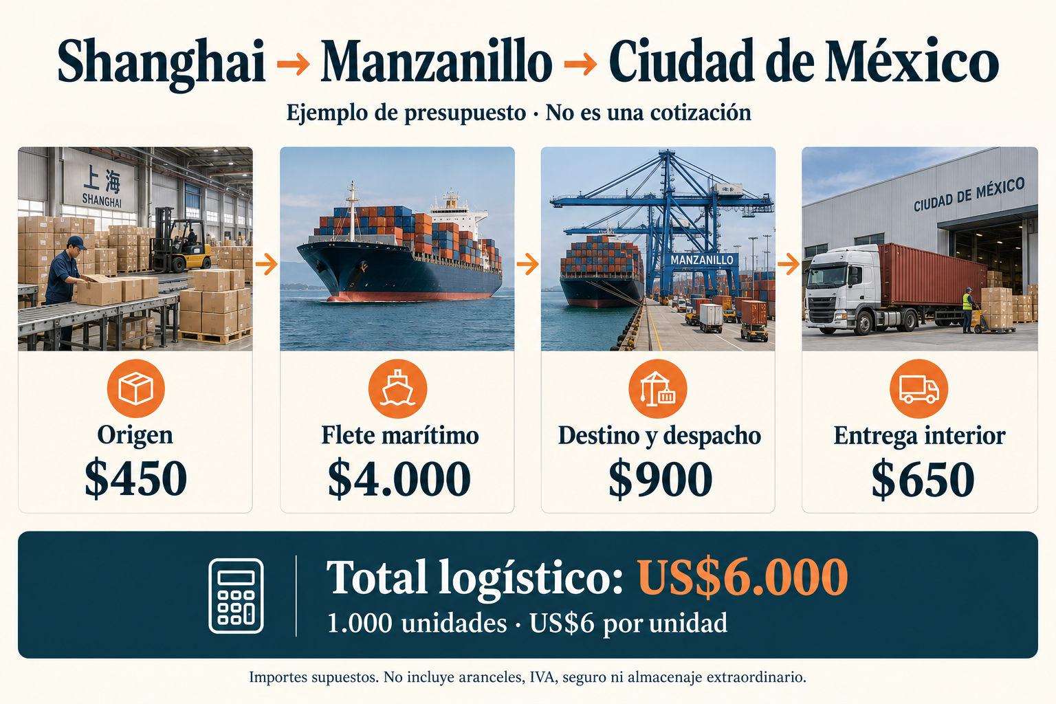 Ejemplo de presupuesto Shanghai–Manzanillo–Ciudad de México: US$6.000, sin impuestos ni seguro.