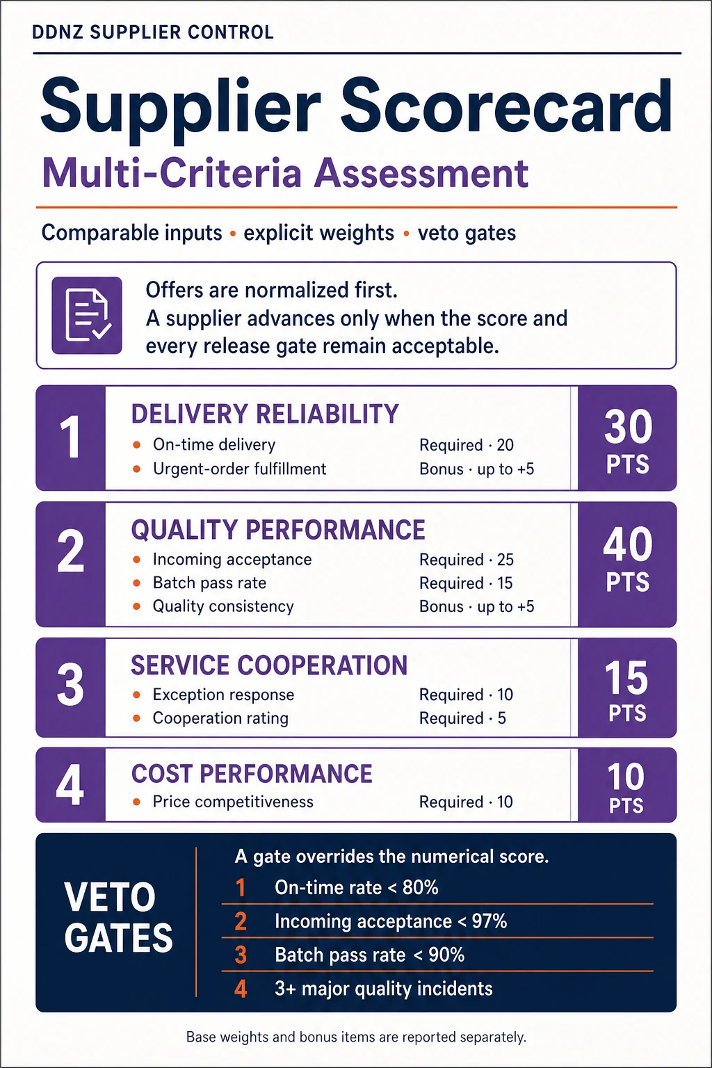Criteria, weights and veto thresholds