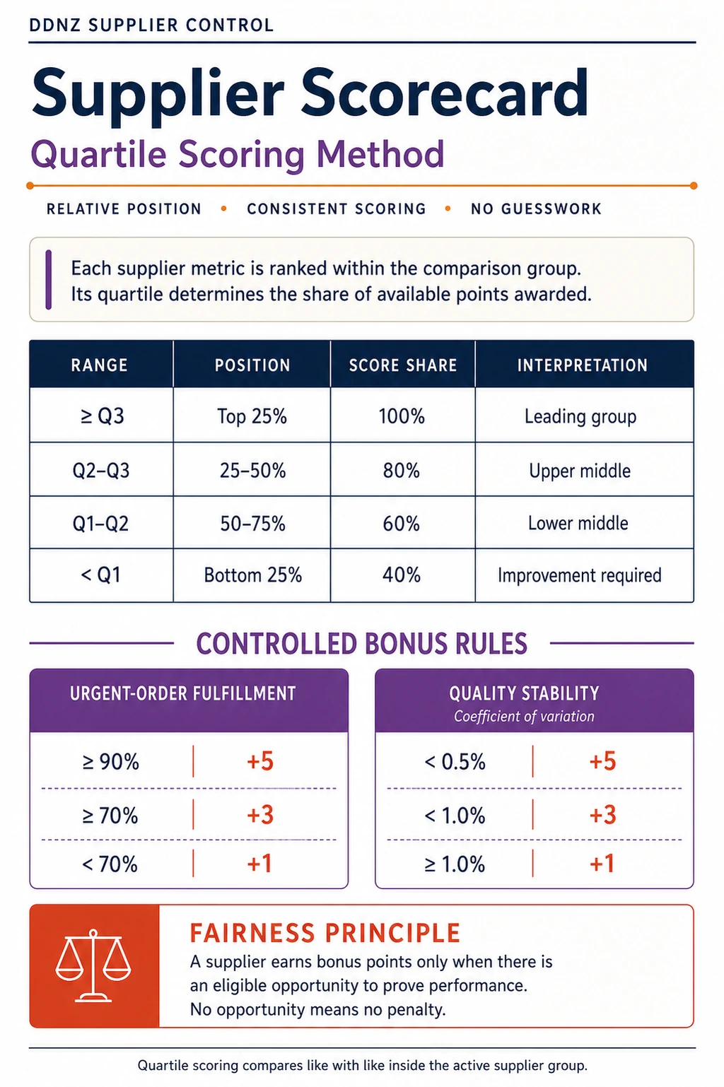 Quartile scoring and controlled bonus rules